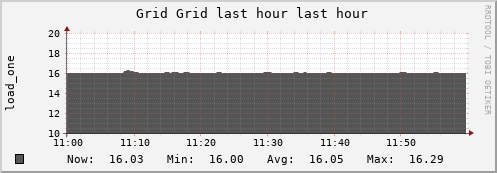 unspecified Grid (1 sources) LOAD