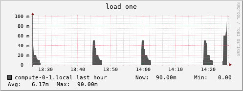 compute-0-1.local load_one