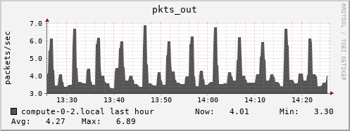 compute-0-2.local pkts_out