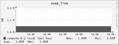 compute-0-2.local swap_free