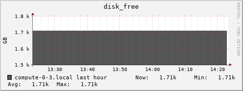 compute-0-3.local disk_free