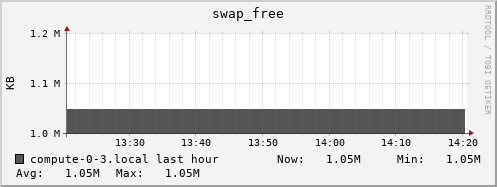 compute-0-3.local swap_free