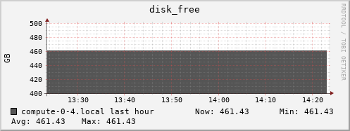compute-0-4.local disk_free