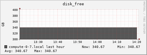 compute-0-7.local disk_free