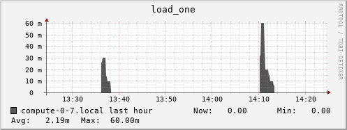 compute-0-7.local load_one