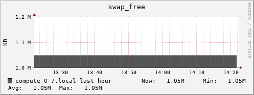 compute-0-7.local swap_free