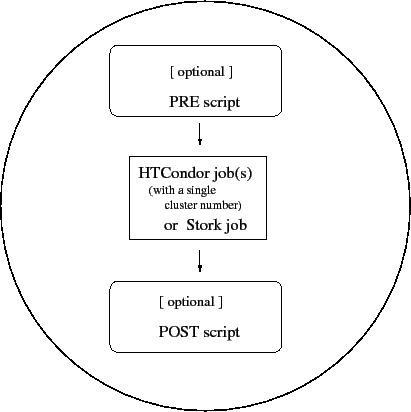 \includegraphics{user-man/dagman-node}